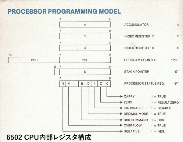 6502 CPU内部レジスタ構成
